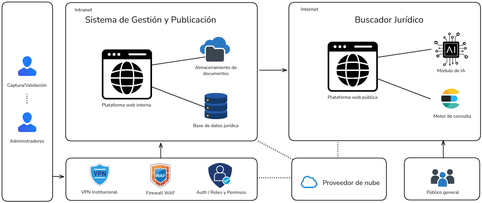 Arquitectura del sistema de gestión y publicación de datos jurídicos